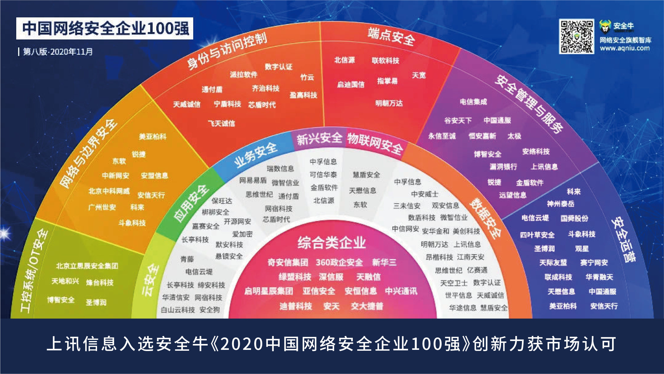 上訊信息入選安全?！?020中國網絡安全企業(yè)100強》創(chuàng)新力獲市場認可